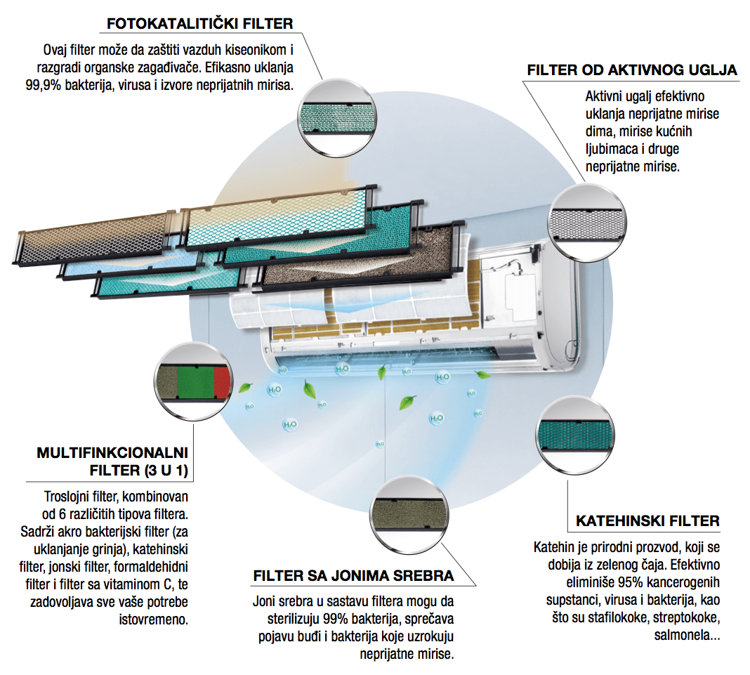 Gree Amber Premium Ultra Inverter energetska efikasnost A+++ Gree Amber Premium Ultra Inverter energetska efikasnost A+++